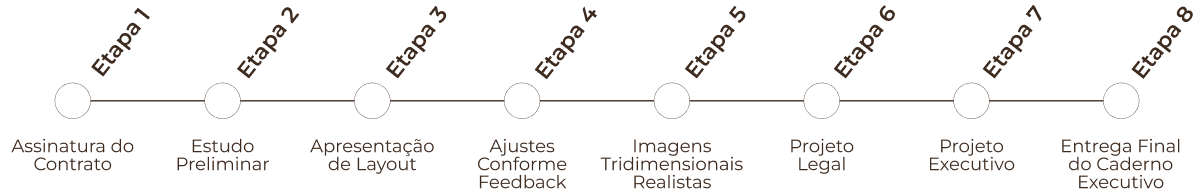Etapas do projeto: assinatura do contrato, estudo preliminar, apresentação de layout, ajustes conforme feedback, imagens tridimensionais realistas, projeto legal, projeto executivo e entrega final do caderno executivo